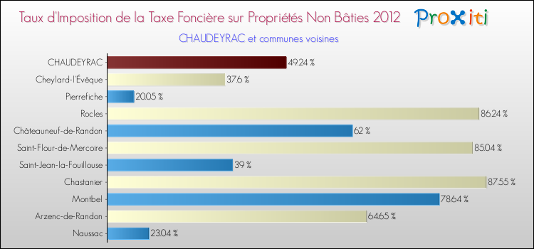 Taux d'imposition de la taxe foncière sur les immeubles et terrains non batis 2012 pour CHAUDEYRAC et les communes proches Comparaison des taux d'imposition de la taxe foncière sur les immeubles et terrains non batis 2012 pour CHAUDEYRAC et les communes voisines
