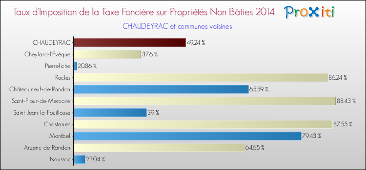 Comparaison des taux d'imposition de la taxe foncière sur les immeubles et terrains non batis 2014 pour CHAUDEYRAC et les communes voisines
