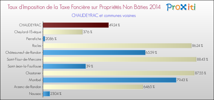 Taux d'imposition de la taxe foncière sur les immeubles et terrains non batis 2014 pour CHAUDEYRAC et les communes proches Comparaison des taux d'imposition de la taxe foncière sur les immeubles et terrains non batis 2014 pour CHAUDEYRAC et les communes voisines
