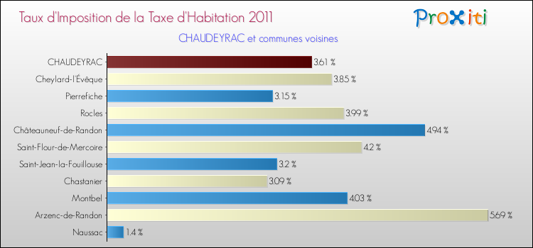 Taux d'imposition de la taxe d'habitation 2011 pour CHAUDEYRAC et les communes proches Comparaison des taux d'imposition de la taxe d'habitation 2011 pour CHAUDEYRAC et les communes voisines
