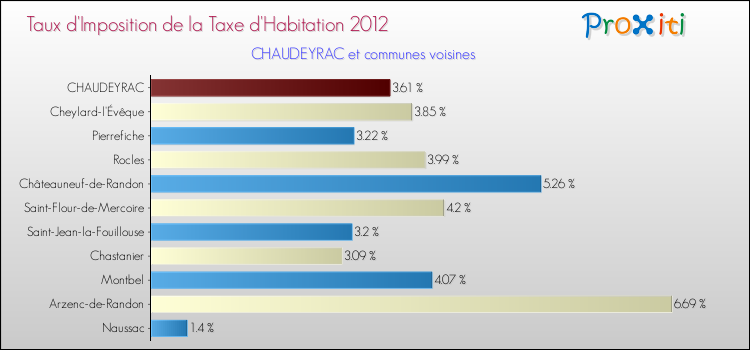Taux d'imposition de la taxe d'habitation 2012 pour CHAUDEYRAC et les communes proches Comparaison des taux d'imposition de la taxe d'habitation 2012 pour CHAUDEYRAC et les communes voisines