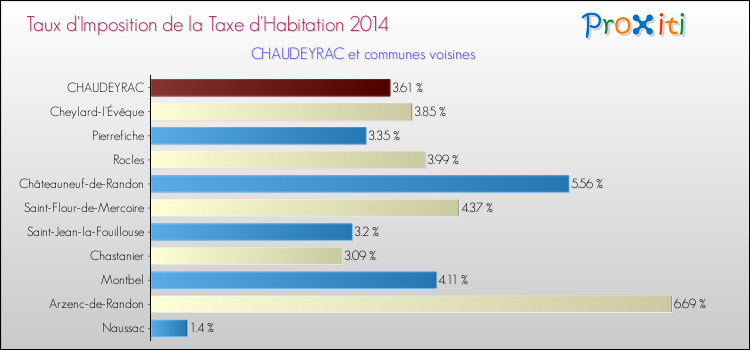 Comparaison des taux d'imposition de la taxe d'habitation 2014 pour CHAUDEYRAC et les communes voisines