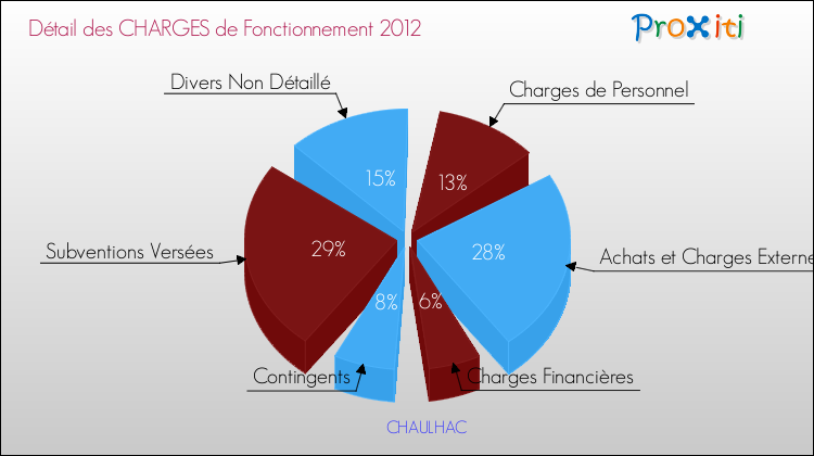 Décomposition des Charges de Fonctionnement 2012 de la commune de CHAULHAC Charges de Fonctionnement 2012 pour la commune de CHAULHAC