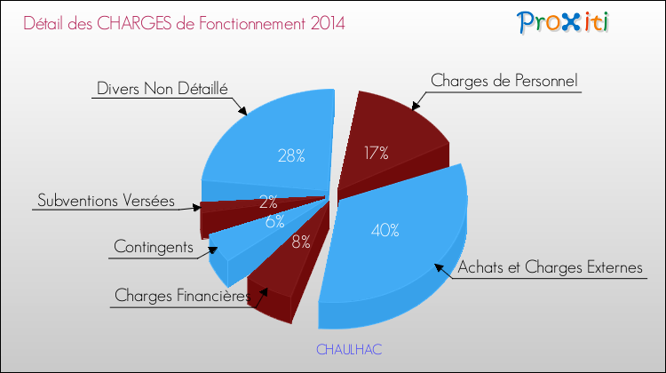 Décomposition des Charges de Fonctionnement 2014 de la commune de CHAULHAC Charges de Fonctionnement 2014 pour la commune de CHAULHAC