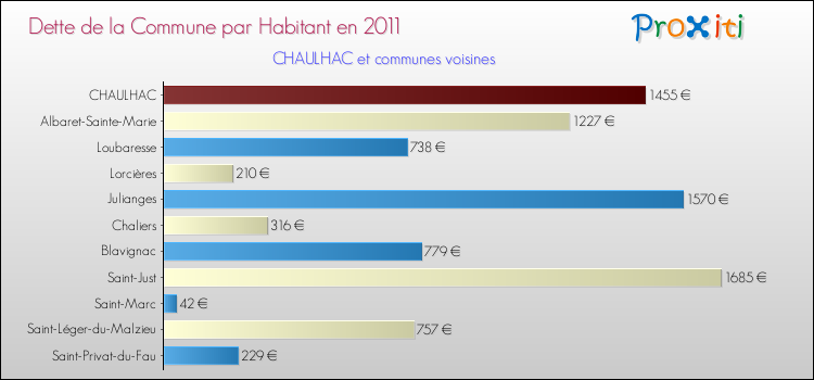 Dette par habitant de la commune en 2011 pour CHAULHAC et les communes proches Comparaison de la dette par habitant de la commune en 2011 pour CHAULHAC et les communes voisines