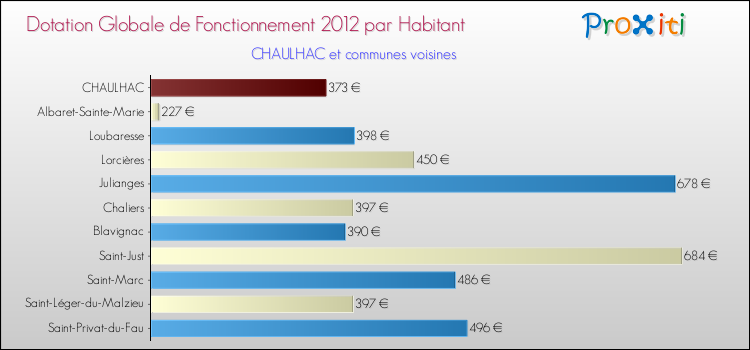 Montant des dotations globales de fonctionnement DGF par Habitant pour CHAULHAC et les communes proches Comparaison des des dotations globales de fonctionnement DGF par habitant pour CHAULHAC et les communes voisines