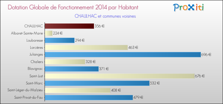 Montant des dotations globales de fonctionnement DGF par Habitant pour CHAULHAC et les communes proches en 2014. Comparaison des des dotations globales de fonctionnement DGF par habitant pour CHAULHAC et les communes voisines en 2014.