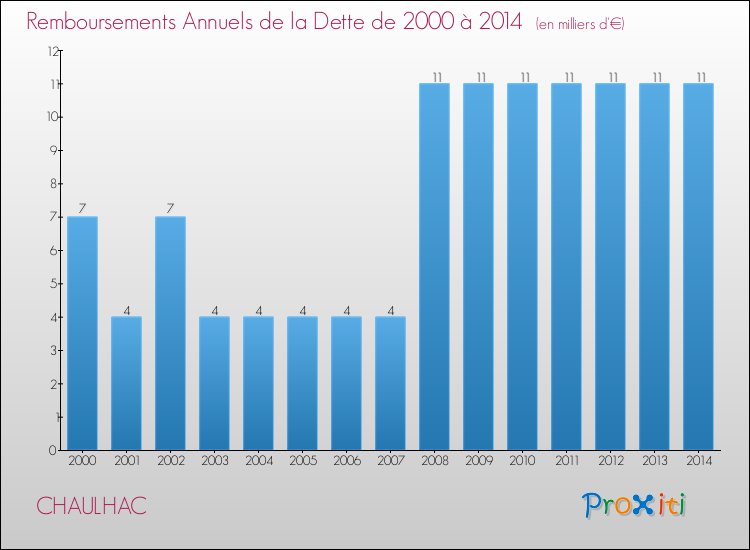 Evolution de l'annuité de la dette pour la commune de CHAULHAC de 2000 à 2014 Annuités de la dette pour CHAULHAC de 2000 à 2014