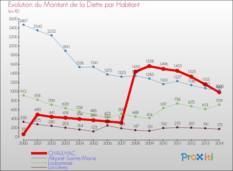 Evolution de la dette par habitant pour la commune de CHAULHAC et les communes proches de 2000 à 2014 Comparaison de la dette par habitant pour CHAULHAC et les communes voisines de 2000 à 2014