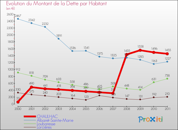 Evolution de la dette par habitant pour la commune de CHAULHAC et les communes proches Comparaison de la dette par habitant pour CHAULHAC et les communes voisines