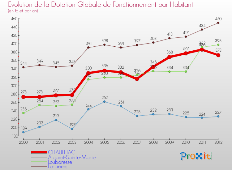 Evolution et montant de la dotation globale de fonctionnement par Habitant pour CHAULHAC et les communes proches Comparaison des dotations globales de fonctionnement par habitant pour CHAULHAC et les communes voisines