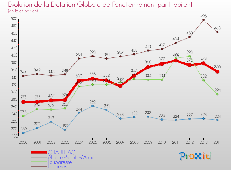 Evolution et montant de la dotation globale de fonctionnement par Habitant pour CHAULHAC et les communes proches de 2000 à 2014. Comparaison des dotations globales de fonctionnement par habitant pour CHAULHAC et les communes voisines de 2000 à 2014.