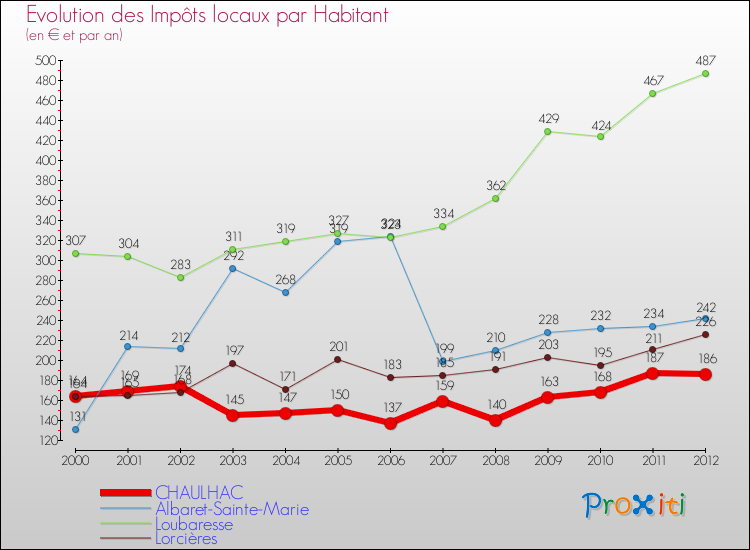 Evolution et montant des impôts locaux par Habitant pour CHAULHAC et les communes proches Comparaison des impôts locaux par habitant pour CHAULHAC et les communes voisines