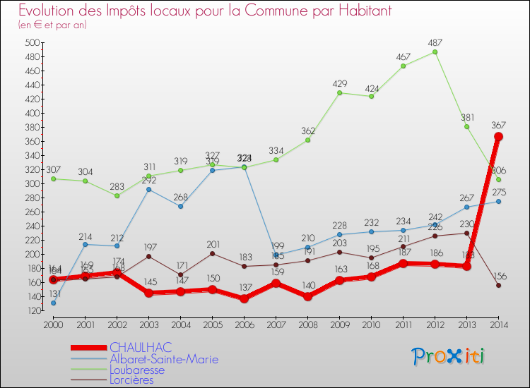 Evolution et montant des impôts locaux par Habitant pour CHAULHAC et les communes proches de 2000 à 2014 Comparaison des impôts locaux par habitant pour CHAULHAC et les communes voisines de 2000 à 2014