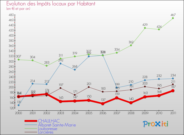 Evolution et montant des impôts locaux par Habitant pour CHAULHAC et les communes proches Comparaison des impôts locaux par habitant pour CHAULHAC et les communes voisines