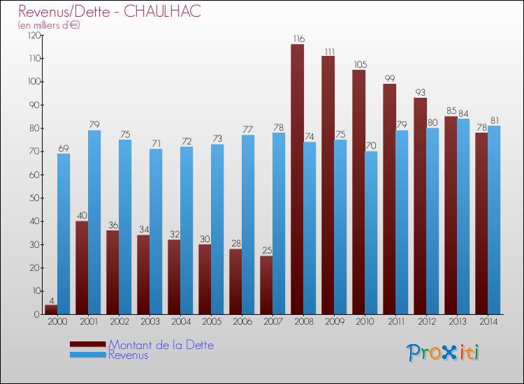 Evolution comparée de la dette et des revenus pour la commune de CHAULHAC de 2000 à 2014 Comparaison de la dette et des revenus pour CHAULHAC de 2000 à 2014