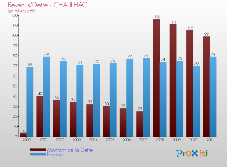 Evolution comparée de la dette et des revenus pour la commune de CHAULHAC de 2000 à 2011 Comparaison de la dette et des revenus pour CHAULHAC de 2000 à 2011