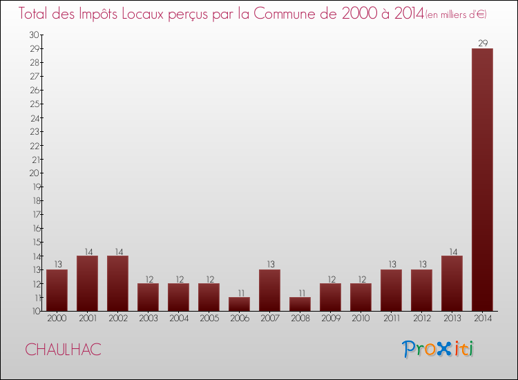 Evolution des Impôts Locaux pour la commune de CHAULHAC de 2000 à 2014 Evolution des Impôts Locaux pour CHAULHAC de 2000 à 2014