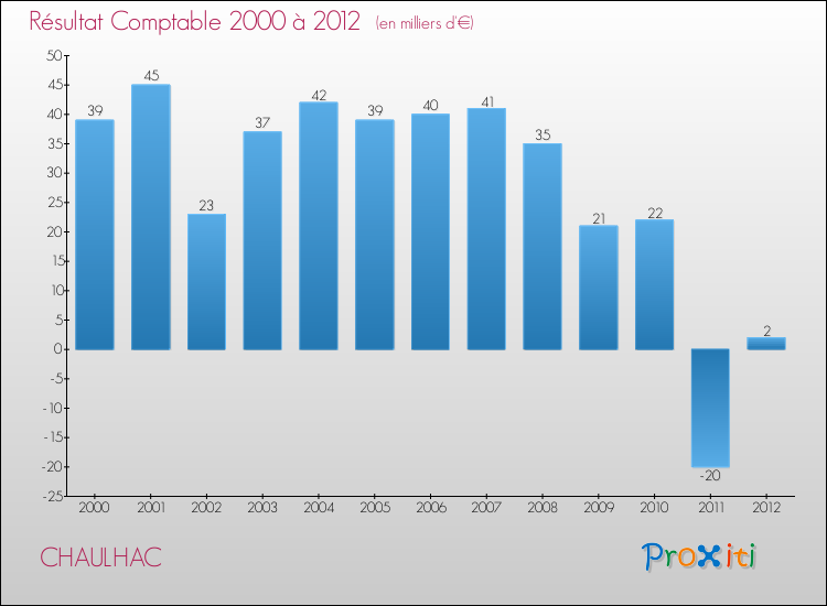 Evolution du résultat comptable pour la commune de CHAULHAC de 2000 à 2012 Evolution du résultat comptable pour CHAULHAC de 2000 à 2012