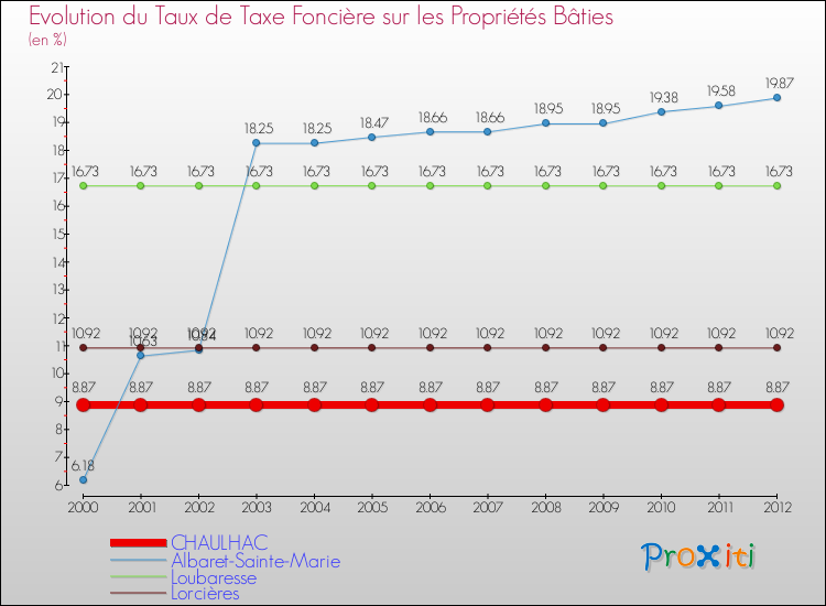 Evolution du taux de la taxe foncière sur le bati pour CHAULHAC et les communes proches de 2000 à 2012 Comparaison des taux de taxe foncière sur le bati pour CHAULHAC et les communes voisines de 2000 à 2012