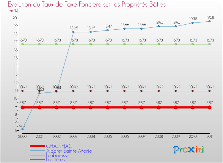 Evolution du taux de la taxe foncière sur le bati pour CHAULHAC et les communes proches Comparaison des taux de taxe foncière sur le bati pour CHAULHAC et les communes voisines