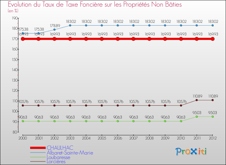 Evolution du taux de la taxe foncière sur les immeubles et terrains non batis pour CHAULHAC et les communes proches de 2000 à 2012 Comparaison des taux de la taxe foncière sur les immeubles et terrains non batis pour CHAULHAC et les communes voisines de 2000 à 2012