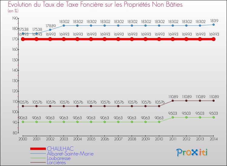Evolution du taux de la taxe foncière sur les immeubles et terrains non batis pour CHAULHAC et les communes proches de 2000 à 2014 Comparaison des taux de la taxe foncière sur les immeubles et terrains non batis pour CHAULHAC et les communes voisines de 2000 à 2014