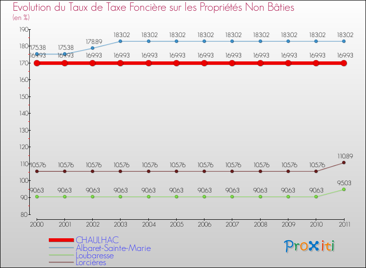 Evolution du taux de la taxe foncière sur les immeubles et terrains non batis pour CHAULHAC et les communes proches Comparaison des taux de la taxe foncière sur les immeubles et terrains non batis pour CHAULHAC et les communes voisines