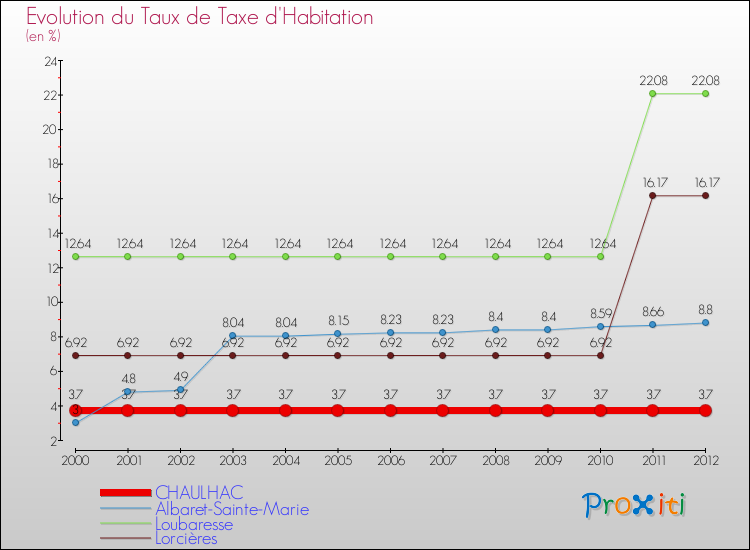 Evolution du taux de la taxe d'habitation pour CHAULHAC et les communes proches Comparaison des taux de la taxe d'habitation pour CHAULHAC et les communes voisines