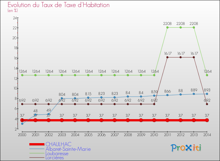 Evolution du taux de la taxe d'habitation pour CHAULHAC et les communes proches de 2000 à 2014 Comparaison des taux de la taxe d'habitation pour CHAULHAC et les communes voisines de 2000 à 2014