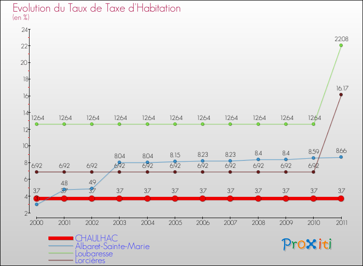 Evolution du taux de la taxe d'habitation pour CHAULHAC et les communes proches Comparaison des taux de la taxe d'habitation pour CHAULHAC et les communes voisines