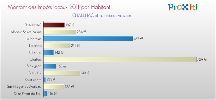 Montant des impôts locaux par Habitant pour CHAULHAC et les communes proches Comparaison des impôts locaux par habitant pour CHAULHAC et les communes voisines