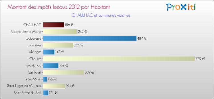 Montant des impôts locaux par Habitant pour CHAULHAC et les communes proches Comparaison des impôts locaux par habitant pour CHAULHAC et les communes voisines
