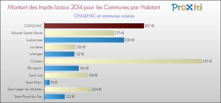 Montant des impôts locaux par Habitant pour CHAULHAC et les communes proches en 2014 Comparaison des impôts locaux par habitant pour CHAULHAC et les communes voisines en 2014