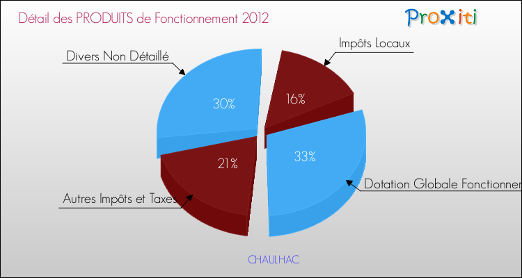 Décomposition du Budget de Fonctionnement 2012 de la commune de CHAULHAC Budget de Fonctionnement 2012 pour la commune de CHAULHAC