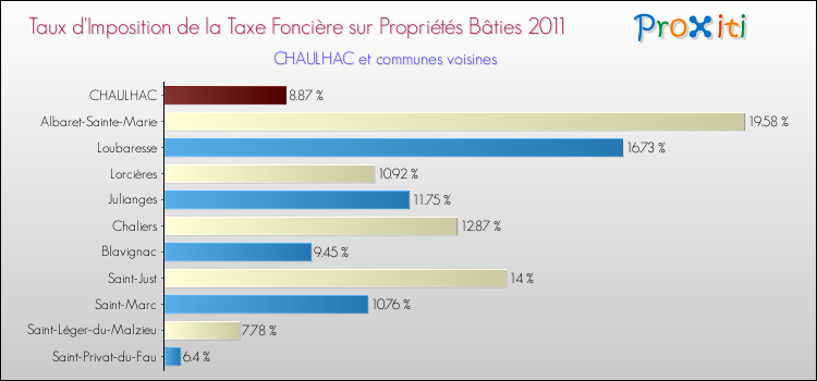 Taux d'imposition de la taxe foncière sur le bati 2011 pour CHAULHAC et les communes proches Comparaison des taux d'imposition de la taxe foncière sur le bati 2011 pour CHAULHAC et les communes voisines