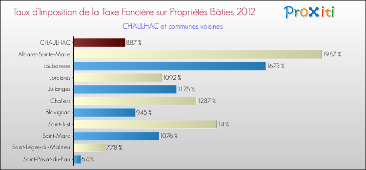 Taux d'imposition de la taxe foncière sur le bati 2012 pour CHAULHAC et les communes proches Comparaison des taux d'imposition de la taxe foncière sur le bati 2012 pour CHAULHAC et les communes voisines