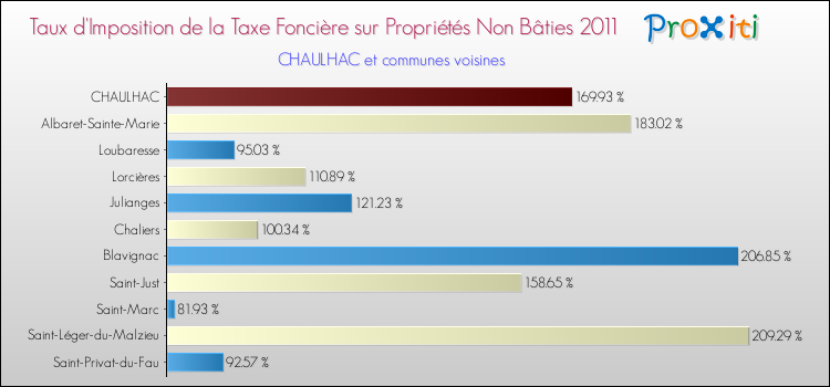 Taux d'imposition de la taxe foncière sur les immeubles et terrains non batis 2011 pour CHAULHAC et les communes proches Comparaison des taux d'imposition de la taxe foncière sur les immeubles et terrains non batis 2011 pour CHAULHAC et les communes voisines