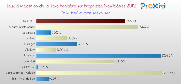 Taux d'imposition de la taxe foncière sur les immeubles et terrains non batis 2012 pour CHAULHAC et les communes proches Comparaison des taux d'imposition de la taxe foncière sur les immeubles et terrains non batis 2012 pour CHAULHAC et les communes voisines