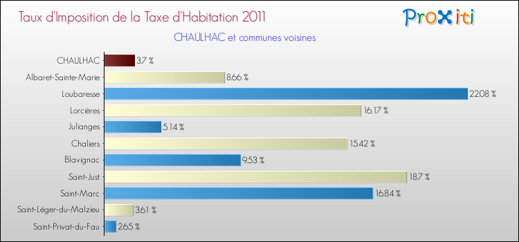 Taux d'imposition de la taxe d'habitation 2011 pour CHAULHAC et les communes proches Comparaison des taux d'imposition de la taxe d'habitation 2011 pour CHAULHAC et les communes voisines
