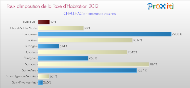 Taux d'imposition de la taxe d'habitation 2012 pour CHAULHAC et les communes proches Comparaison des taux d'imposition de la taxe d'habitation 2012 pour CHAULHAC et les communes voisines