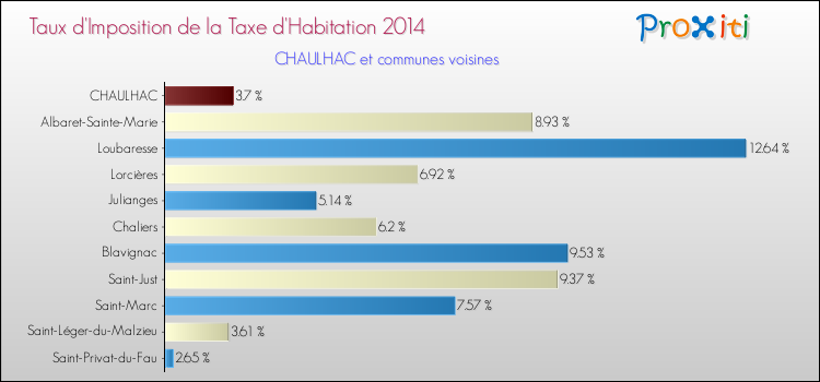 Taux d'imposition de la taxe d'habitation 2014 pour CHAULHAC et les communes proches Comparaison des taux d'imposition de la taxe d'habitation 2014 pour CHAULHAC et les communes voisines