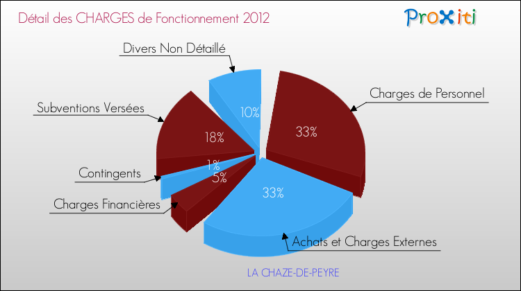 Décomposition des Charges de Fonctionnement 2012 de la commune de LA CHAZE-DE-PEYRE Charges de Fonctionnement 2012 pour la commune de LA CHAZE-DE-PEYRE