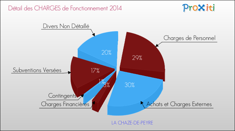 Décomposition des Charges de Fonctionnement 2014 de la commune de LA CHAZE-DE-PEYRE Charges de Fonctionnement 2014 pour la commune de LA CHAZE-DE-PEYRE