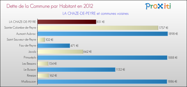 Dette par habitant de la commune en 2012 pour LA CHAZE-DE-PEYRE et les communes proches Comparaison de la dette par habitant de la commune en 2012 pour LA CHAZE-DE-PEYRE et les communes voisines