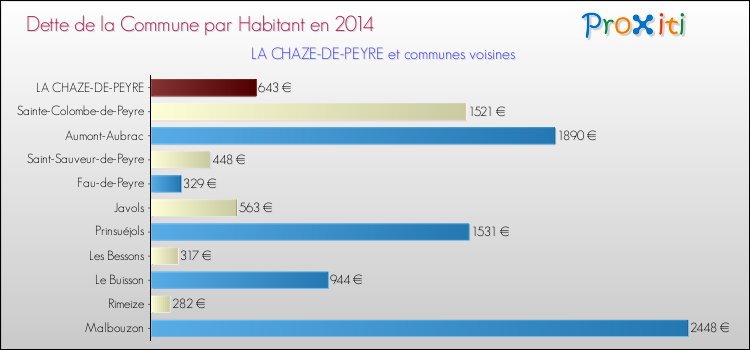 Dette par habitant de la commune en 2014 pour LA CHAZE-DE-PEYRE et les communes proches Comparaison de la dette par habitant de la commune en 2014 pour LA CHAZE-DE-PEYRE et les communes voisines
