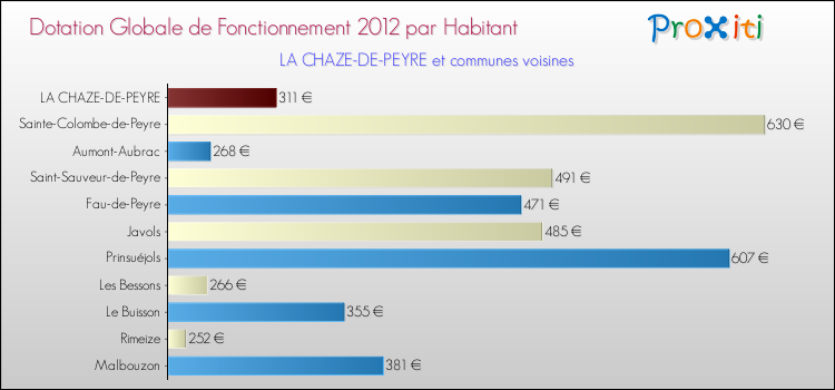 Montant des dotations globales de fonctionnement DGF par Habitant pour LA CHAZE-DE-PEYRE et les communes proches Comparaison des des dotations globales de fonctionnement DGF par habitant pour LA CHAZE-DE-PEYRE et les communes voisines