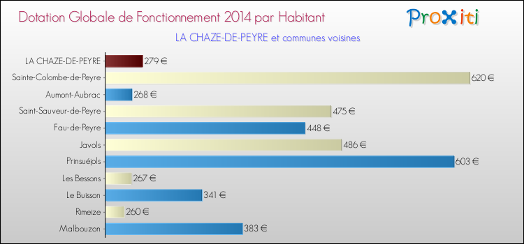 Montant des dotations globales de fonctionnement DGF par Habitant pour LA CHAZE-DE-PEYRE et les communes proches en 2014. Comparaison des des dotations globales de fonctionnement DGF par habitant pour LA CHAZE-DE-PEYRE et les communes voisines en 2014.