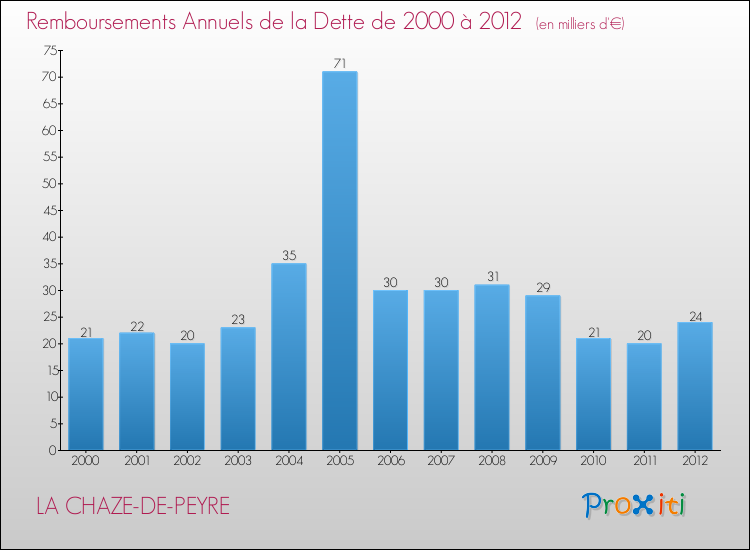 Evolution de l'annuité de la dette pour la commune de LA CHAZE-DE-PEYRE de 2000 à 2012 Annuités de la dette pour LA CHAZE-DE-PEYRE de 2000 à 2012