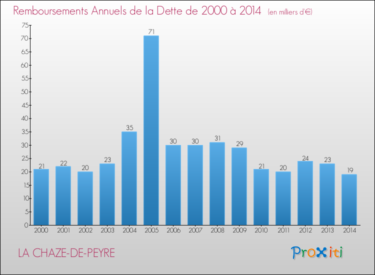 Evolution de l'annuité de la dette pour la commune de LA CHAZE-DE-PEYRE de 2000 à 2014 Annuités de la dette pour LA CHAZE-DE-PEYRE de 2000 à 2014